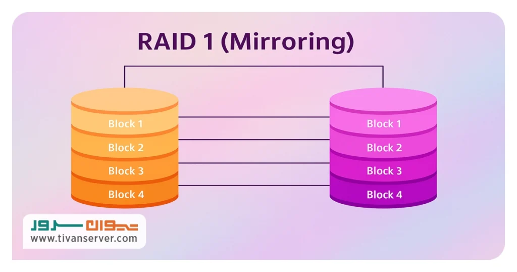 RAID 1 چیست