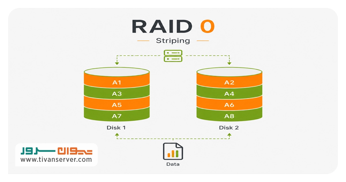 raid 0 چیست