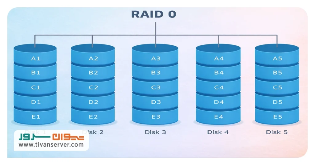 RAID 0 چیست